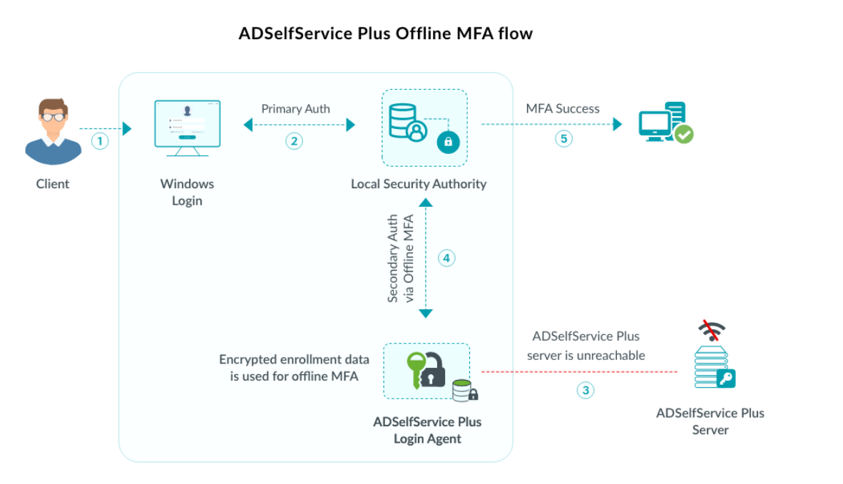 How to enable offline MFA in ADSelfService Plus