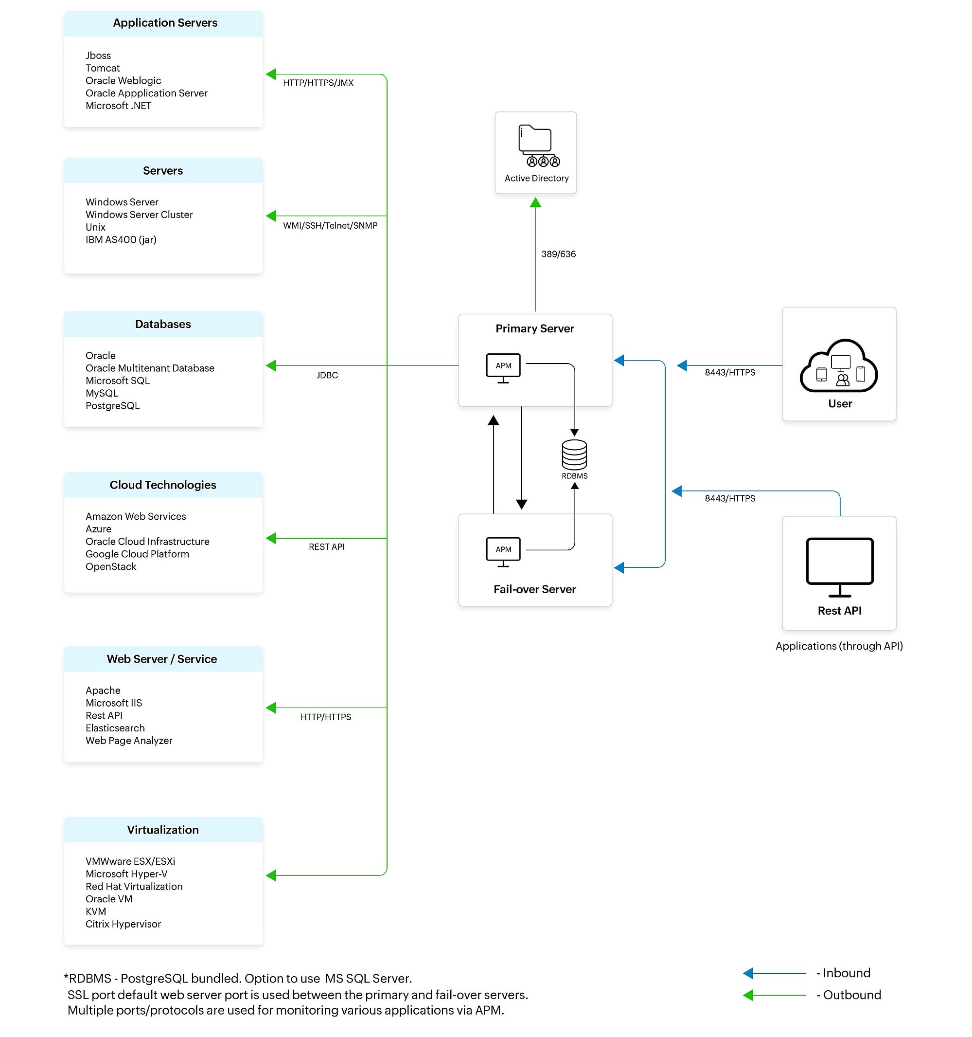 Failover support in Applications Manager