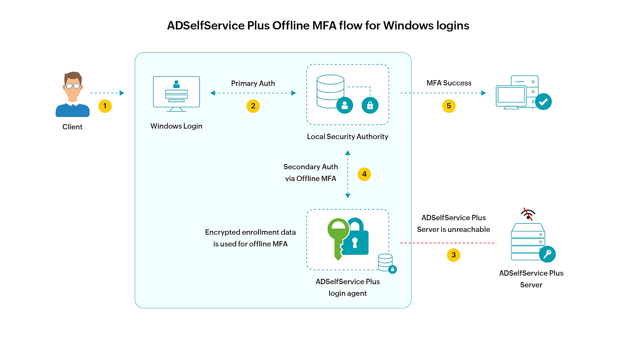 How to enable offline MFA in ADSelfService Plus