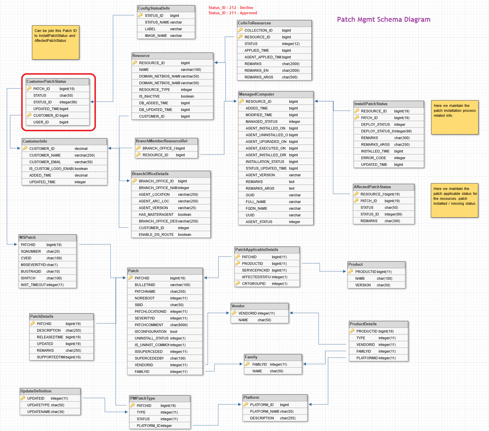 Desktop Central Database Schema